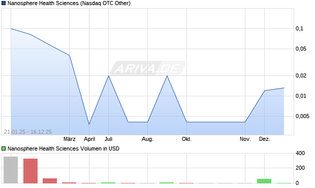 Nanosphere Health Sciences Aktie Chart