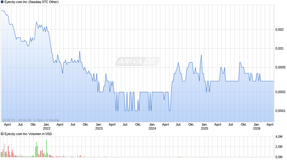 Eyecity.com Chart
