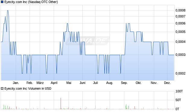 Eyecity.com Aktie Chart