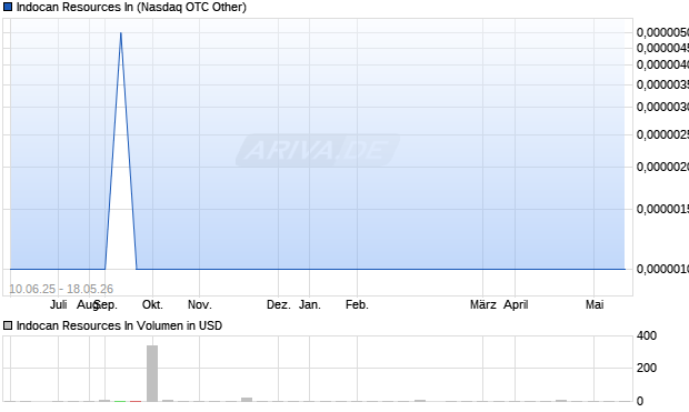 Indocan Resources In Aktie Chart