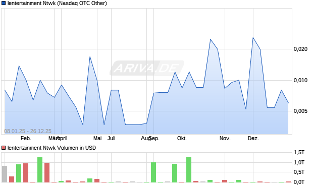 Ientertainment Ntwk Aktie Chart
