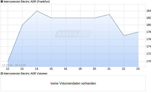 Interconexion Electric Aktie (ADR) Chart