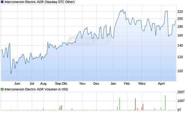 Interconexion Electric Aktie (ADR) Chart