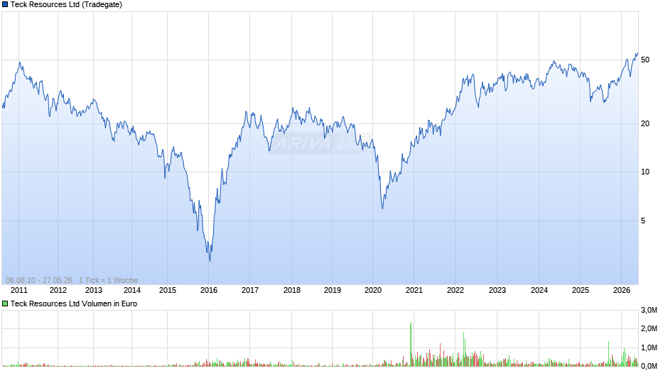 Teck Resources Chart