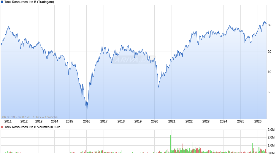 Teck Resources Ltd B Chart