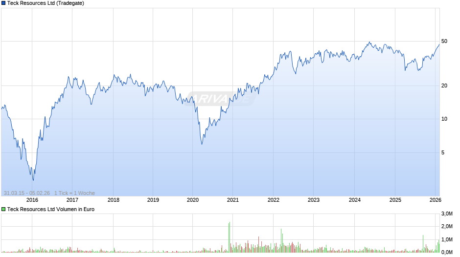 Teck Resources Chart