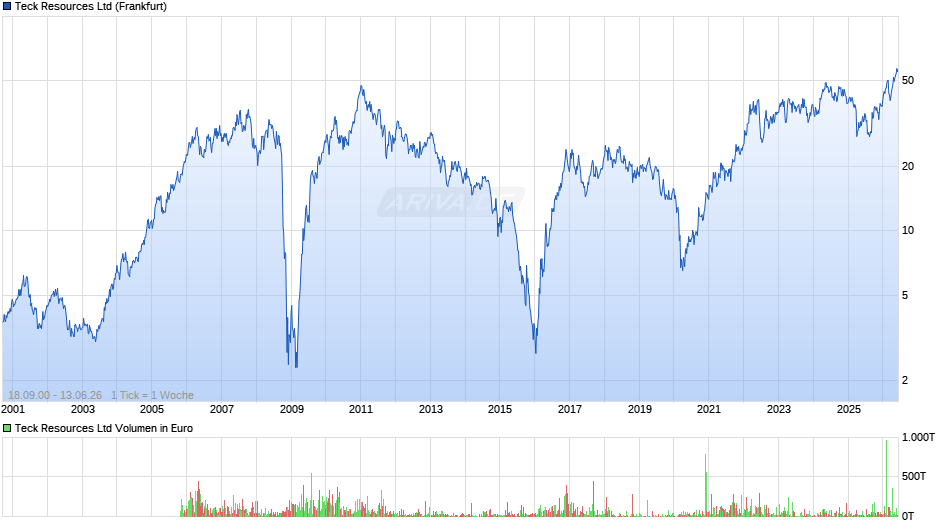 Teck Resources Chart