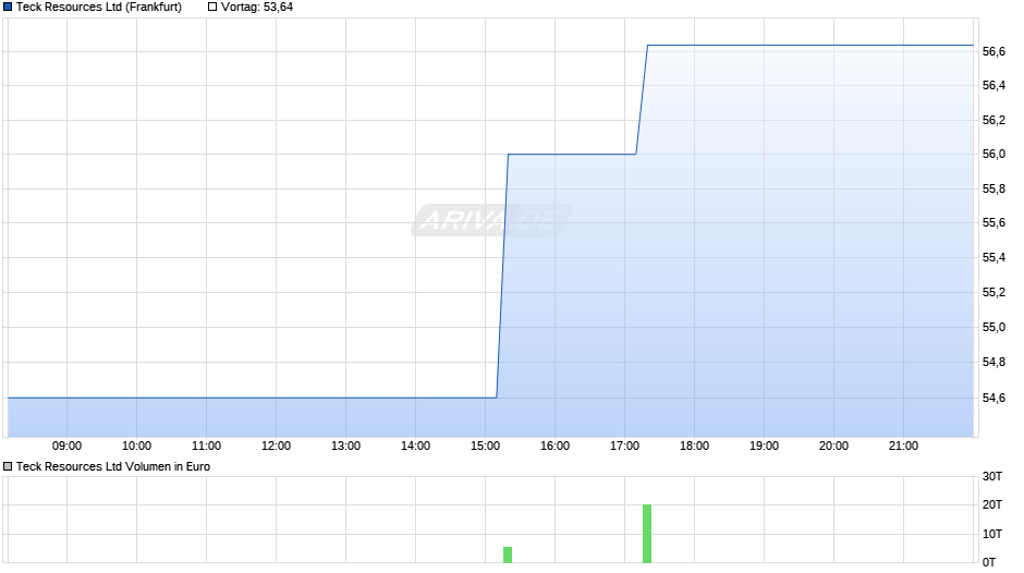 Teck Resources Chart