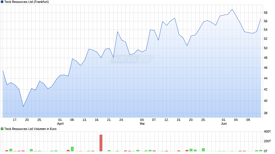 Teck Resources Chart