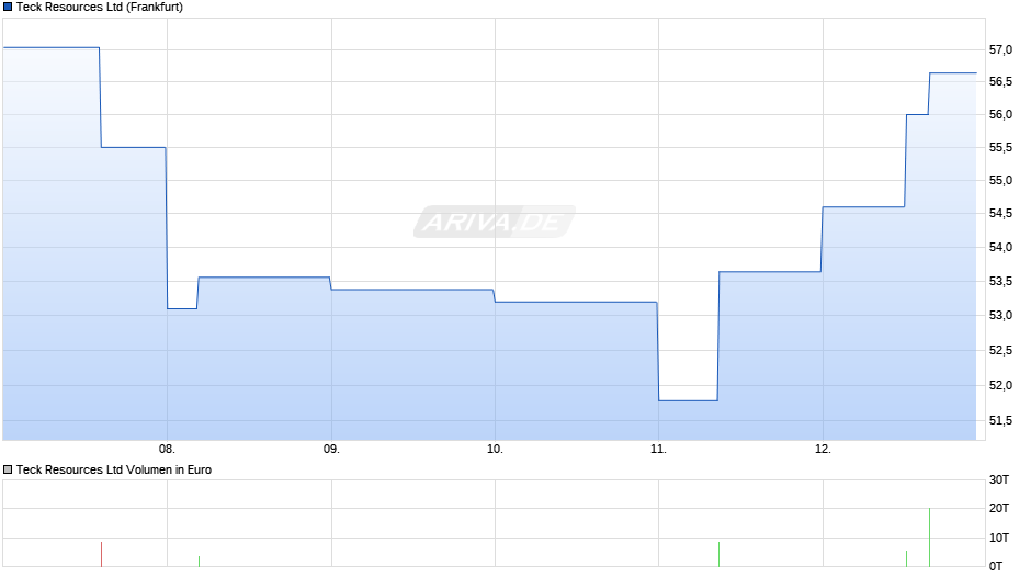 Teck Resources Chart
