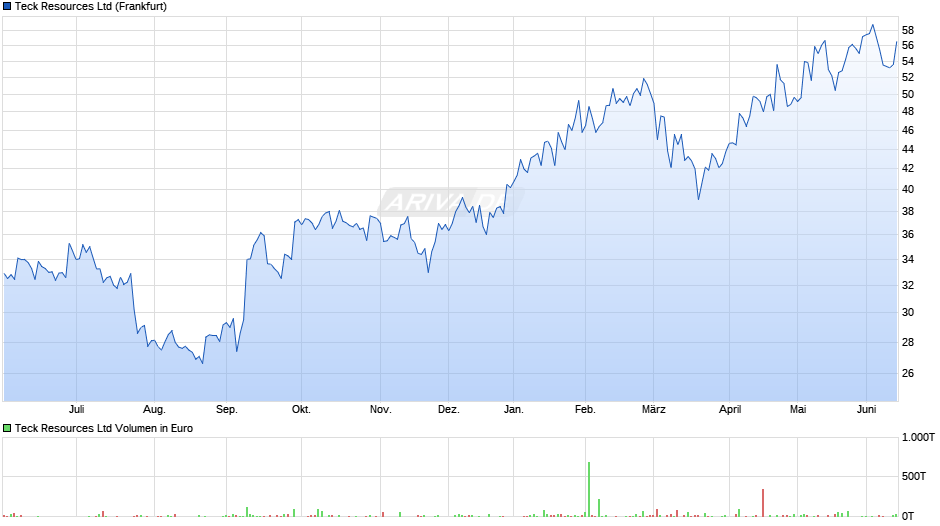 Teck Resources Chart