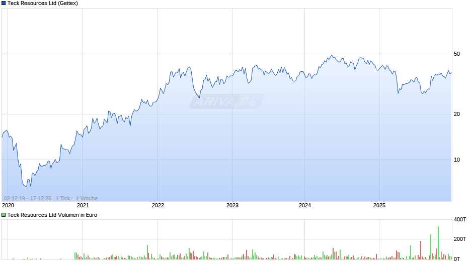 Teck Resources Chart