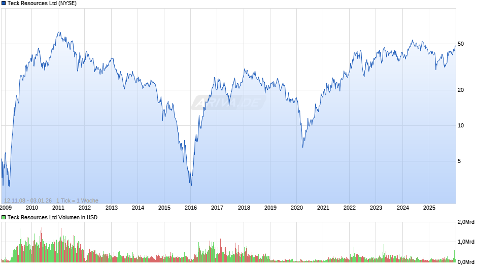 Teck Resources Chart