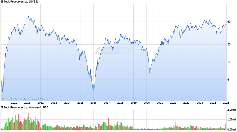 Teck Resources Chart