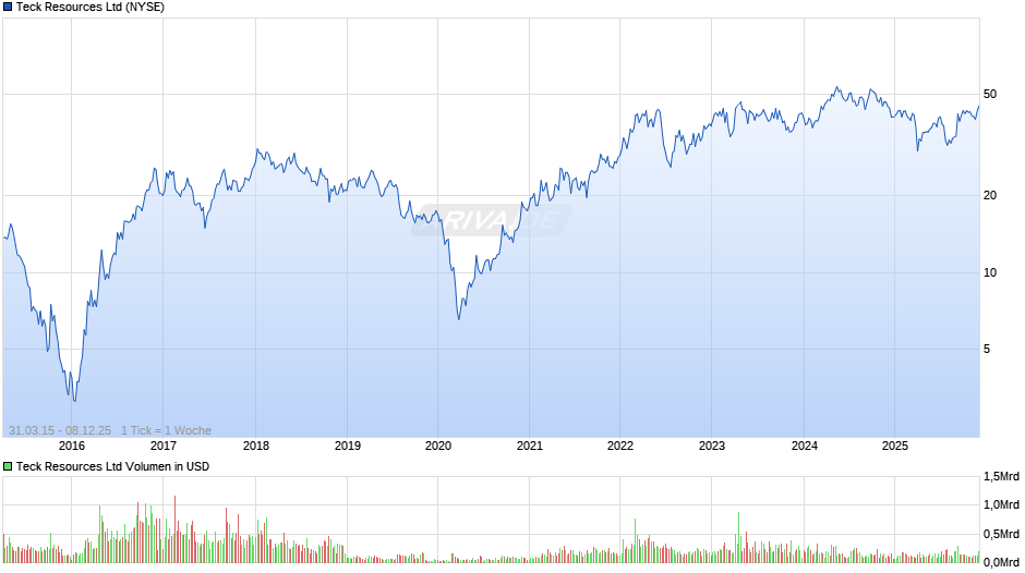 Teck Resources Chart