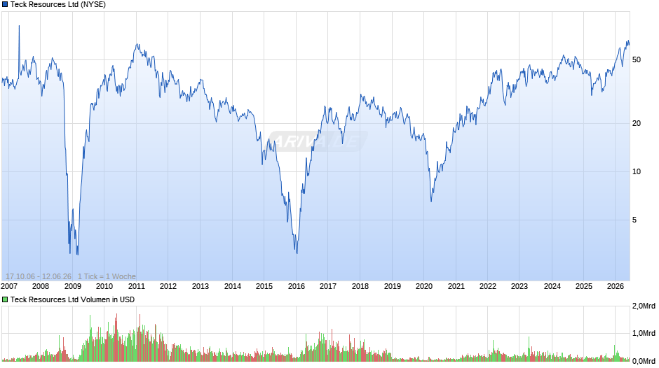 Teck Resources Chart