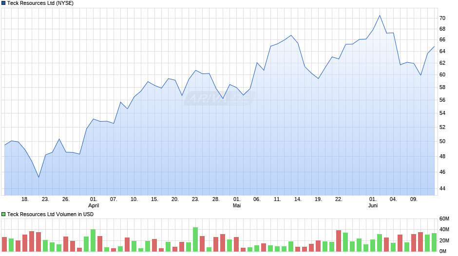 Teck Resources Chart
