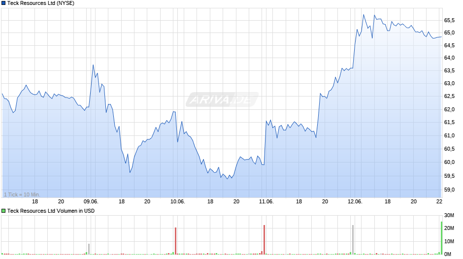 Teck Resources Chart