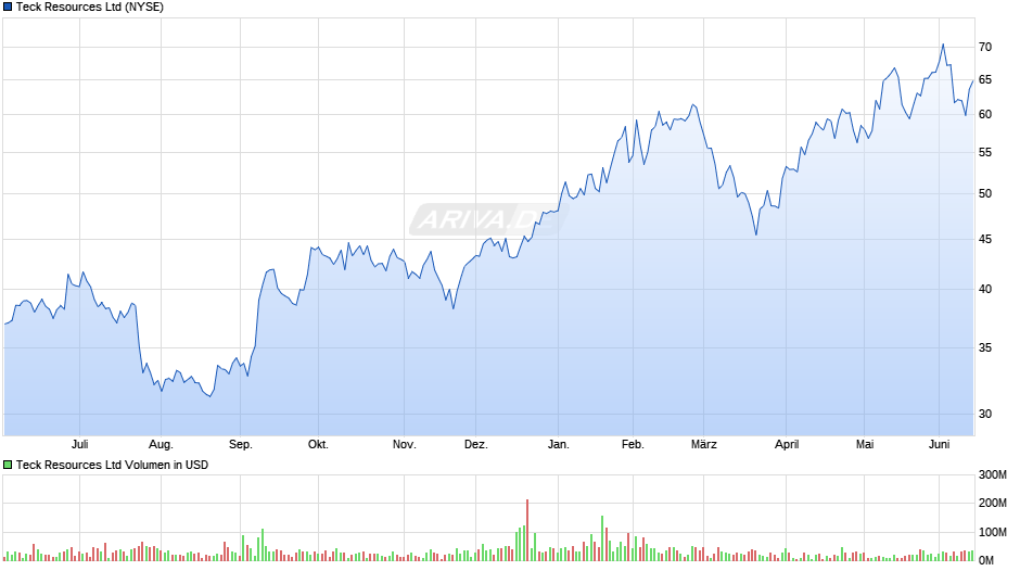 Teck Resources Chart