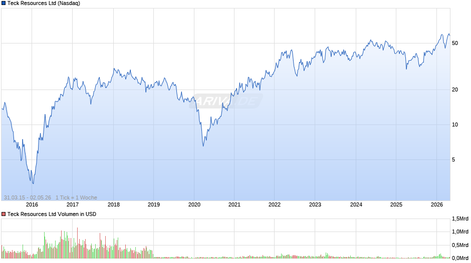 Teck Resources Chart