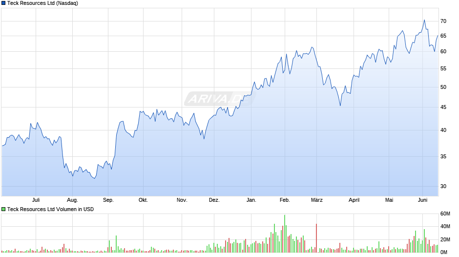 Teck Resources Chart