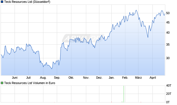 Teck Resources Aktie Chart