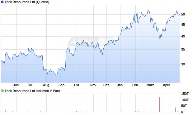 Teck Resources Aktie Chart