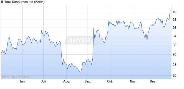 Teck Resources Aktie Chart
