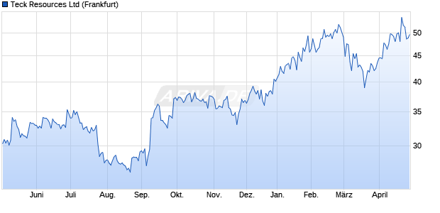 Teck Resources Aktie Chart