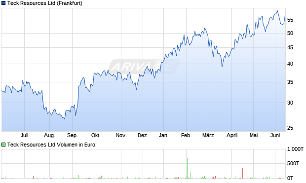 Teck Resources Aktie Chart