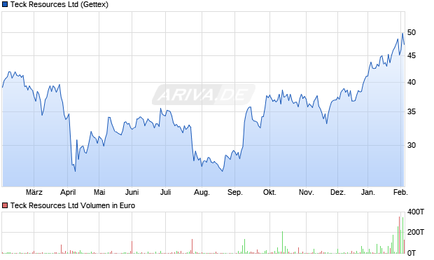 Teck Resources Aktie Chart