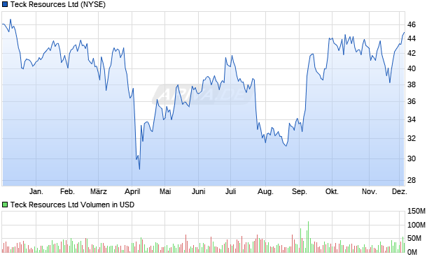 Teck Resources Aktie Chart