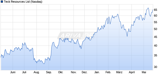 Teck Resources Aktie Chart