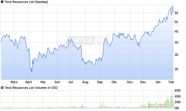 Teck Resources Aktie Chart