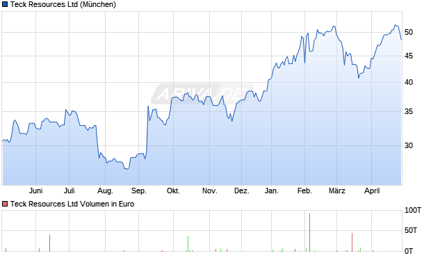 Teck Resources Aktie Chart