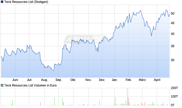 Teck Resources Aktie Chart