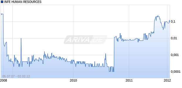 INFE HUMAN RESOURCES Chart