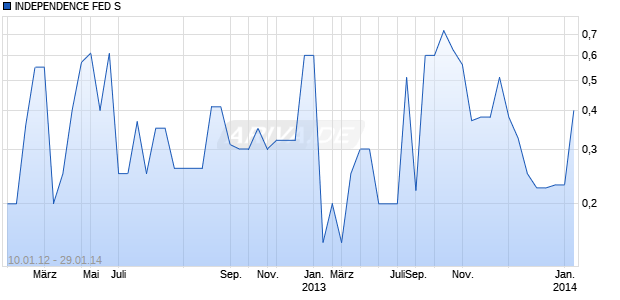 INDEPENDENCE FED S Chart