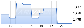 Ishare FTSE/Xinhua ETF Chart