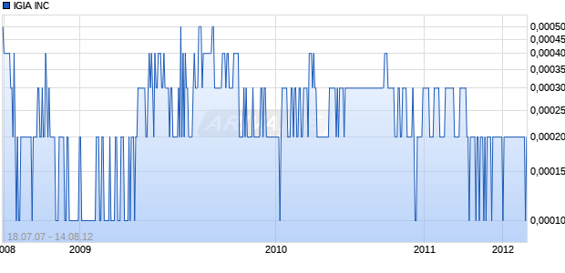 IGIA INC Chart