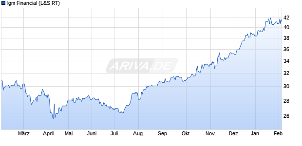 Igm Financial Aktie Chart
