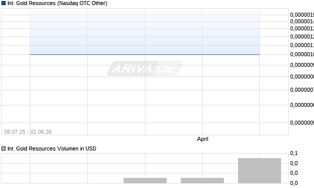 International Gold Resources Aktie Chart