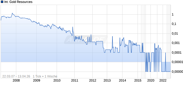 International Gold Resources Chart