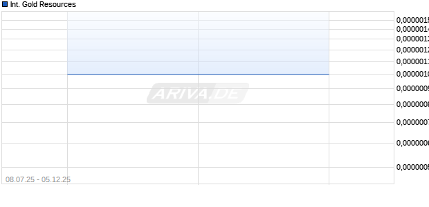 International Gold Resources Aktie Chart