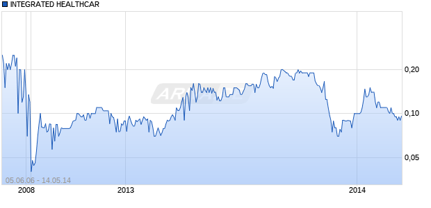INTEGRATED HEALTHCAR Chart