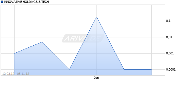 INNOVATIVE HOLDINGS & TECH Chart