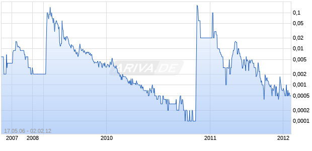 IJJ CORPORATION Chart