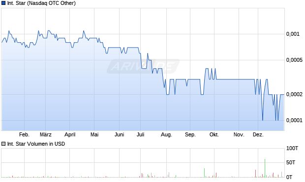International Star Aktie Chart