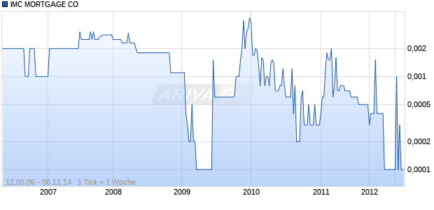 IMC MORTGAGE CO Chart