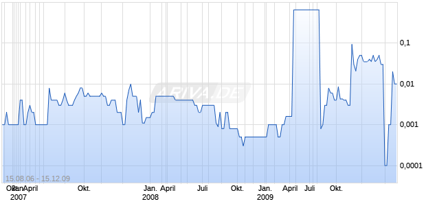 INTEGRA INC Chart
